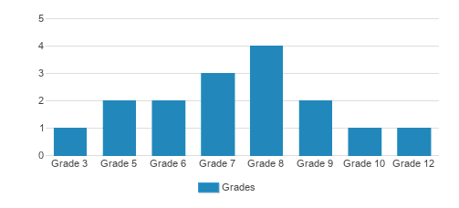 Calvary Baptist Church School 2024 Profile Armada MI