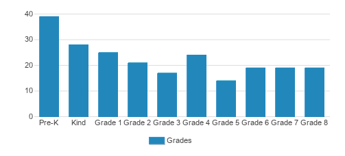 St. Edith Catholic School Student By Grade 