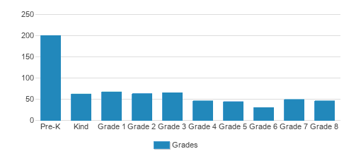 St. Peter Lutheran School Student By Grade 