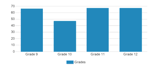 The Potters House High School Student By Grade 