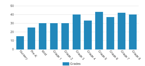Annunciation Catholic School Student By Grade 
