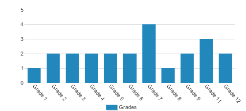 St. John Lutheran School Student By Grade 