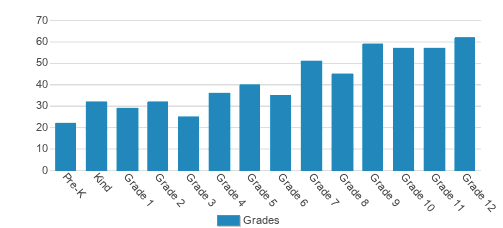 Mounds Park Academy, Rankings & Reviews 