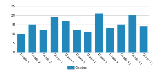 Humphreys Academy Student By Grade 