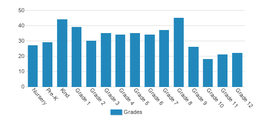 Columbia Independent School Student By Grade 