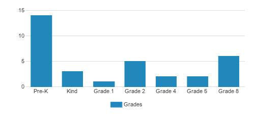 Immaculate Conception School Student By Grade 
