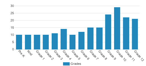 Doane Academy Student By Grade 