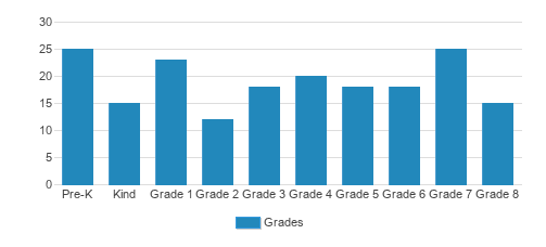 Academy Of Saint Paul Student By Grade 
