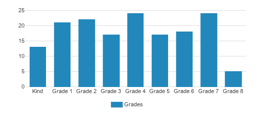 Yeshiva Shaarei Tzion Boys' Student By Grade 