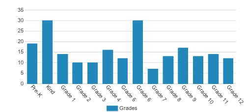 Santa Fe Waldorf School Student By Grade 