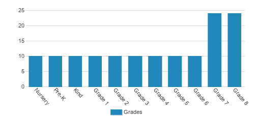 Santa Fe School For The Arts  Sciences Chart BtIE8OL 