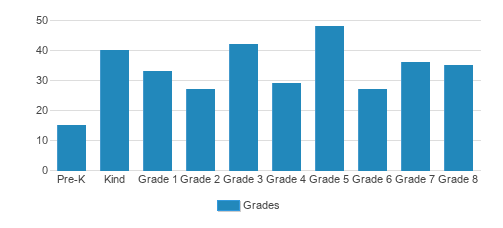 St. Thomas Aquinas School Student By Grade 