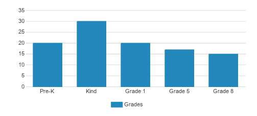 Beikvei Hatzion Student By Grade 