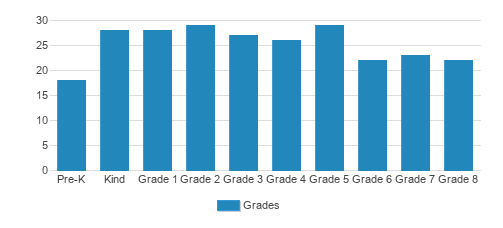 Congregation Beltz School Student By Grade 