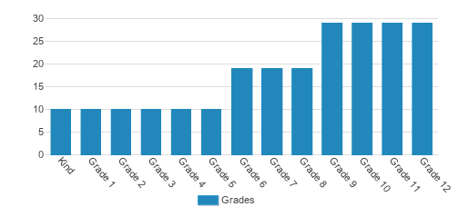 The Cooke School & Institute Student By Grade 