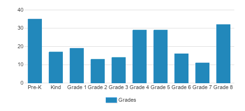 Fourteen Holy Helpers School Student By Grade 
