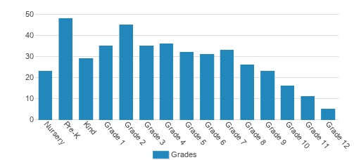 The Geneva School of Manhattan Student By Grade 