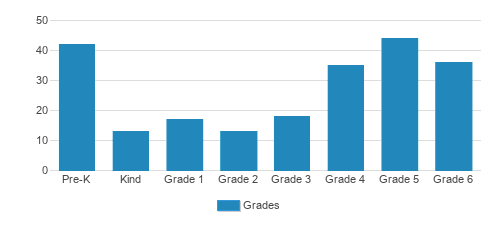 Immaculate Conception School Student By Grade 