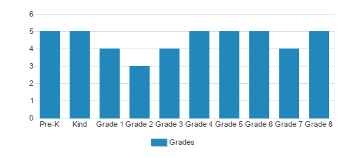 Jackson Heights School Sda Student By Grade 