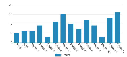 Lima Christian School Student By Grade 