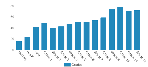 Marymount School Of New York Student By Grade 