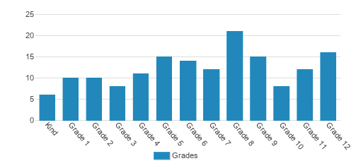Escondido Adventist Academy Student By Grade 