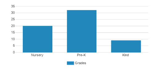 Busy Little Fingers EEC Student By Grade 