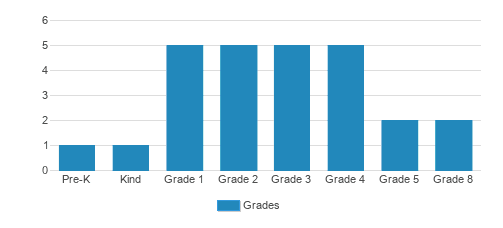 Northside Christian Academy Student By Grade 