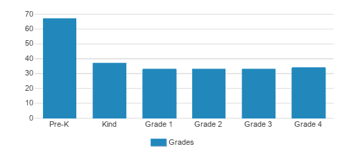Poly Prep Lower School Student By Grade 