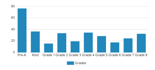 St. Joseph Elementary School Student By Grade 