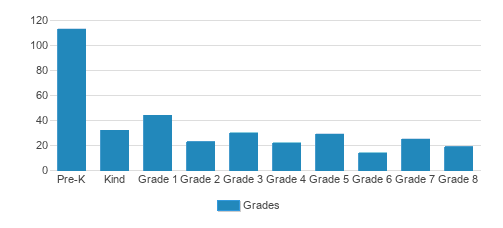 St. Marys Elementary School Student By Grade 