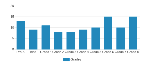 Yeshiva Tiferes Bunim Student By Grade 