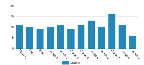 Tuxedo Park School Student By Grade 