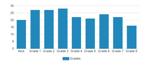 Yeshiva Ketana Ohr Reuven Student By Grade 