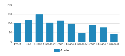 Yeshiva Machzikei Hadas 2 Student By Grade 