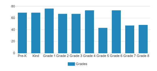 Yeshiva Of South Shore Student By Grade 