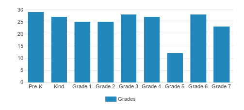 Yeshiva Sharei Hatzlucha Student By Grade 