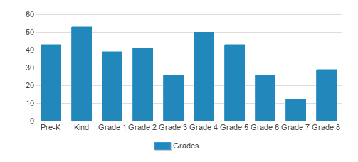 Yeshivat Ohr Haiim Student By Grade 