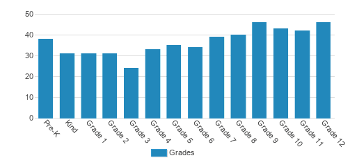 Carolina Friends School Student By Grade 