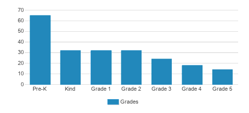 Episcopal Day School (Top Ranked Private School for 2024) Southern