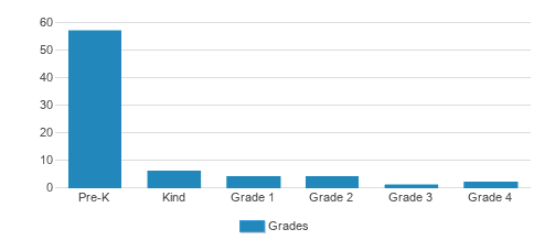 Ravenna Christian School Student By Grade 
