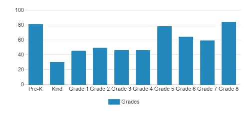 St. Joseph School Student By Grade 