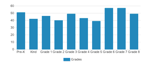 St. Jude School Student By Grade 
