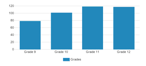 Western Reserve Academy Student By Grade 