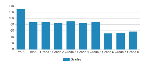Monte Cassino School Student By Grade 