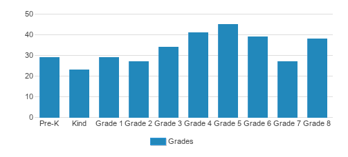 La Salle Academy Student By Grade 
