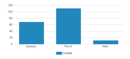 Calvary Baptist Kindergarten Student By Grade 