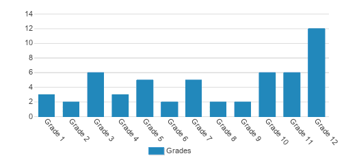 Freeman Academy Student By Grade 