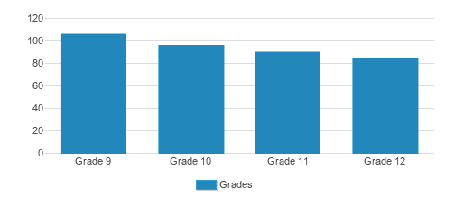 Collegedale Academy High School Student By Grade 
