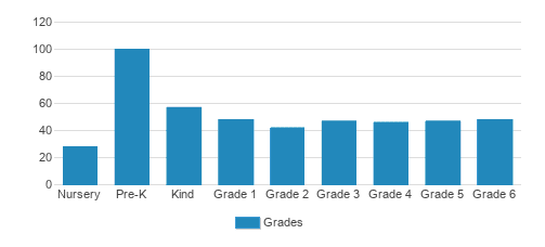 Presbyterian Day School Student By Grade 